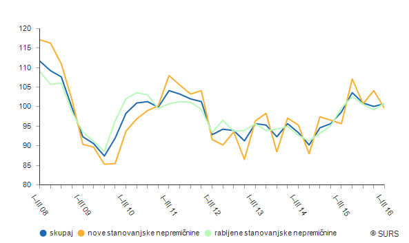 Cene stanovanjskih nepremičnin v 2. četrtletju  v povprečju za 1,9 % višje kot v 1. četrtletju 2016
